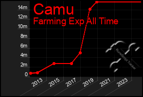 Total Graph of Camu