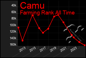 Total Graph of Camu