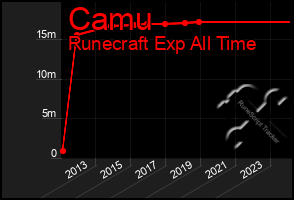 Total Graph of Camu