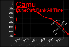 Total Graph of Camu