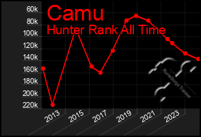 Total Graph of Camu