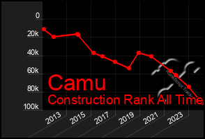 Total Graph of Camu