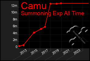 Total Graph of Camu