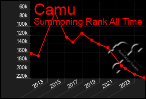 Total Graph of Camu