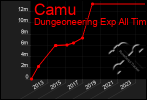 Total Graph of Camu