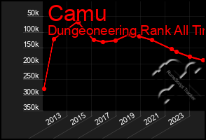 Total Graph of Camu