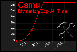 Total Graph of Camu