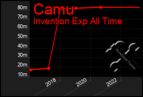 Total Graph of Camu