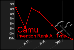 Total Graph of Camu