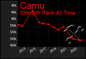 Total Graph of Camu