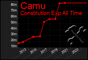 Total Graph of Camu