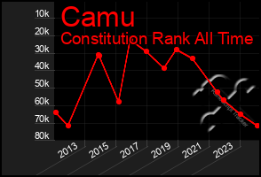 Total Graph of Camu