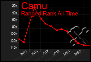 Total Graph of Camu