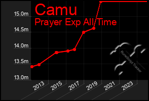 Total Graph of Camu