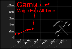 Total Graph of Camu