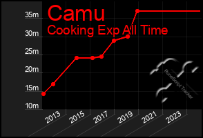 Total Graph of Camu