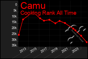 Total Graph of Camu