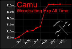 Total Graph of Camu