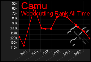 Total Graph of Camu