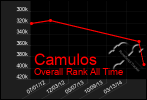 Total Graph of Camulos