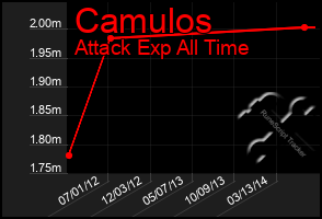 Total Graph of Camulos