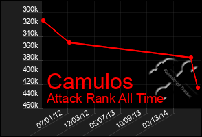 Total Graph of Camulos