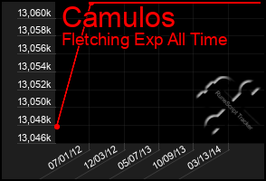 Total Graph of Camulos