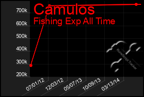 Total Graph of Camulos