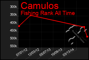 Total Graph of Camulos