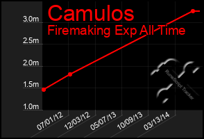 Total Graph of Camulos