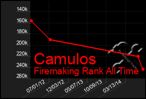 Total Graph of Camulos