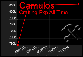 Total Graph of Camulos