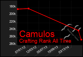 Total Graph of Camulos