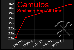 Total Graph of Camulos