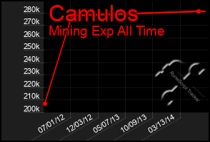 Total Graph of Camulos