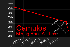 Total Graph of Camulos