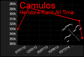 Total Graph of Camulos