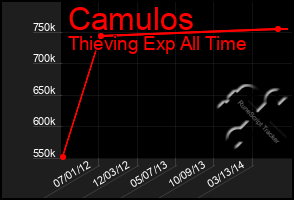 Total Graph of Camulos