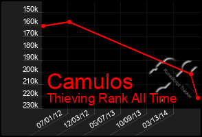 Total Graph of Camulos