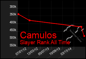 Total Graph of Camulos