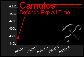 Total Graph of Camulos