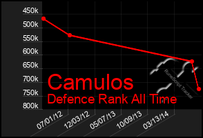 Total Graph of Camulos