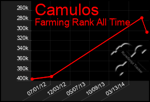 Total Graph of Camulos