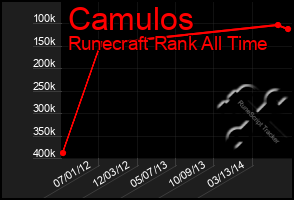 Total Graph of Camulos