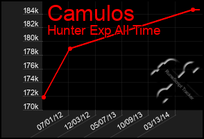 Total Graph of Camulos