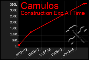 Total Graph of Camulos