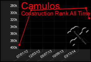 Total Graph of Camulos