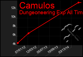 Total Graph of Camulos