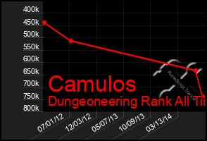 Total Graph of Camulos