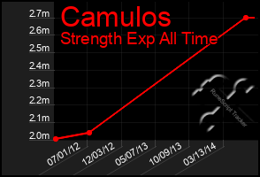 Total Graph of Camulos